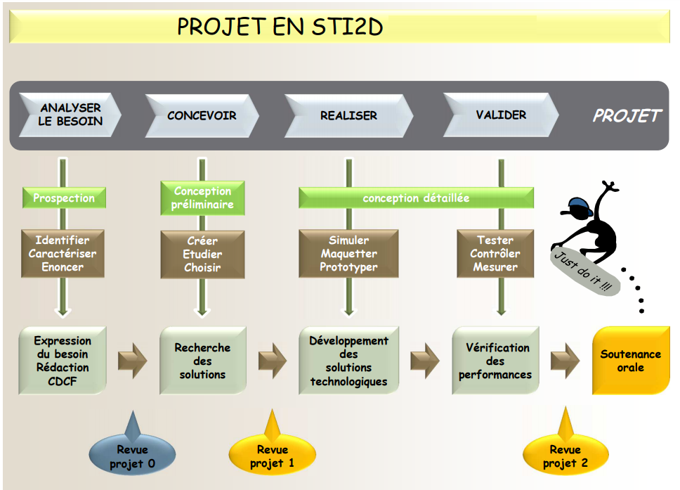 projet